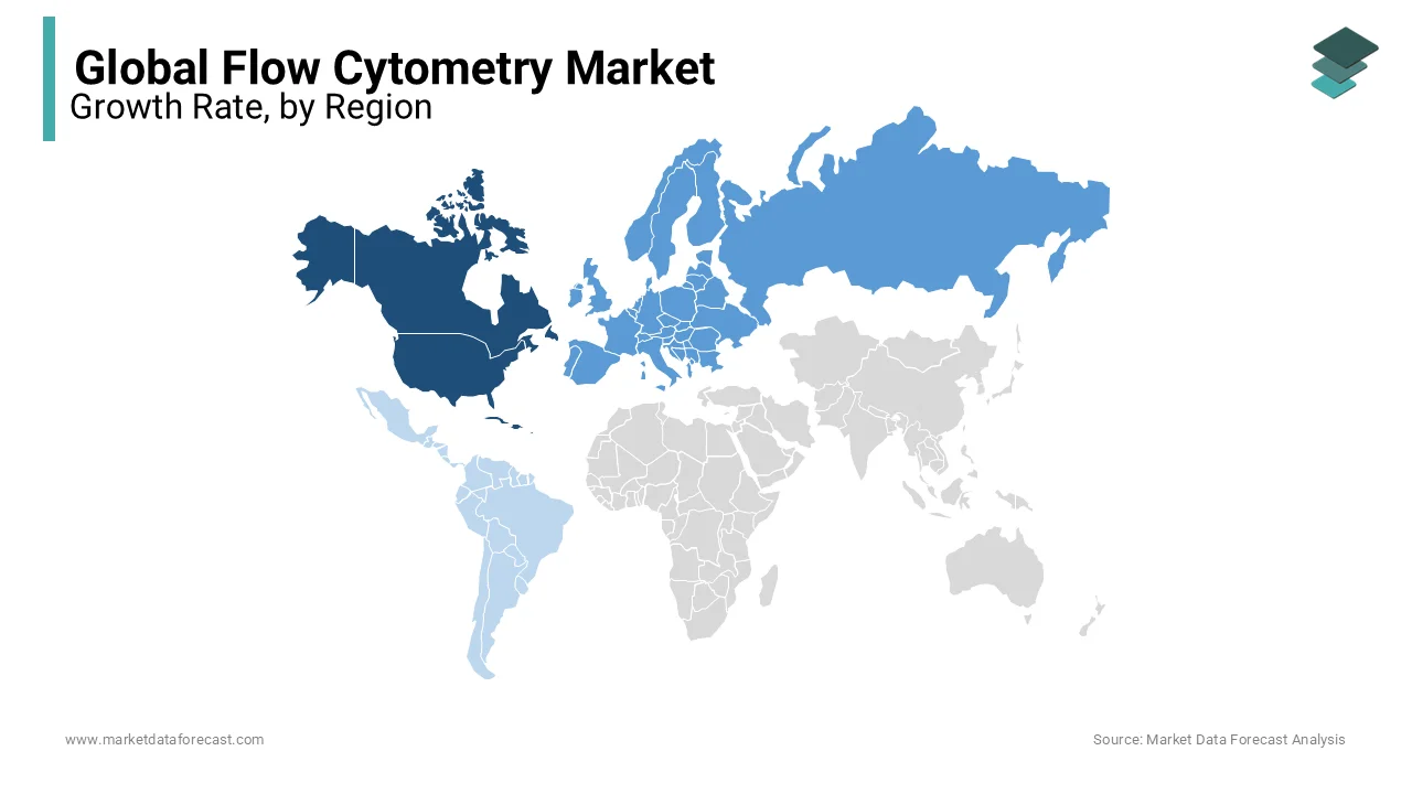 In 2023, North America held 39.6% of the global flow cytometry market share, and its dominance is expected to persist throughout the forecast period.