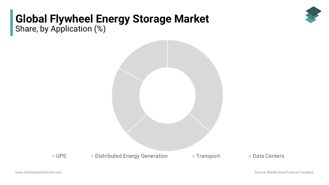 Data centre applications lead the flywheel energy market, with growth in UPS systems expected.