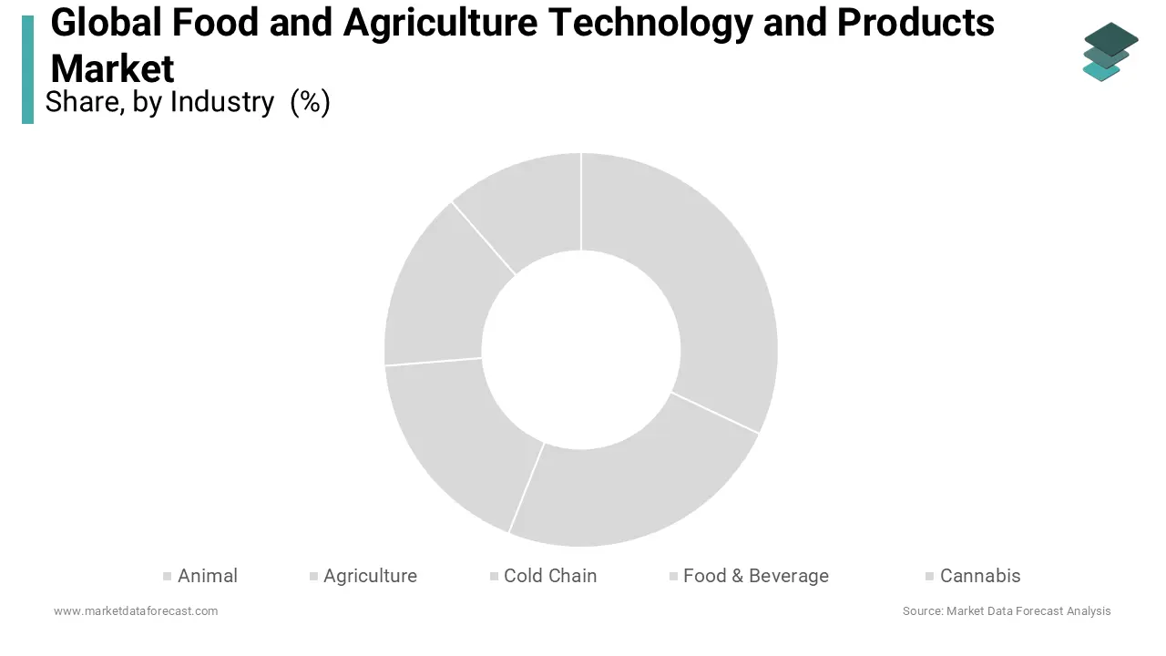 The cold chain segment is expected to occupy the largest share during the outlook period