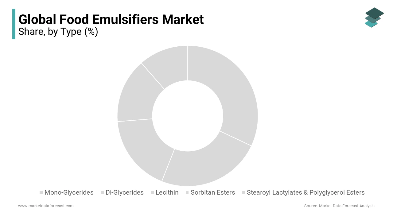 Mono and di-glycerides segments dominated the global food emulsifiers market during forecast period