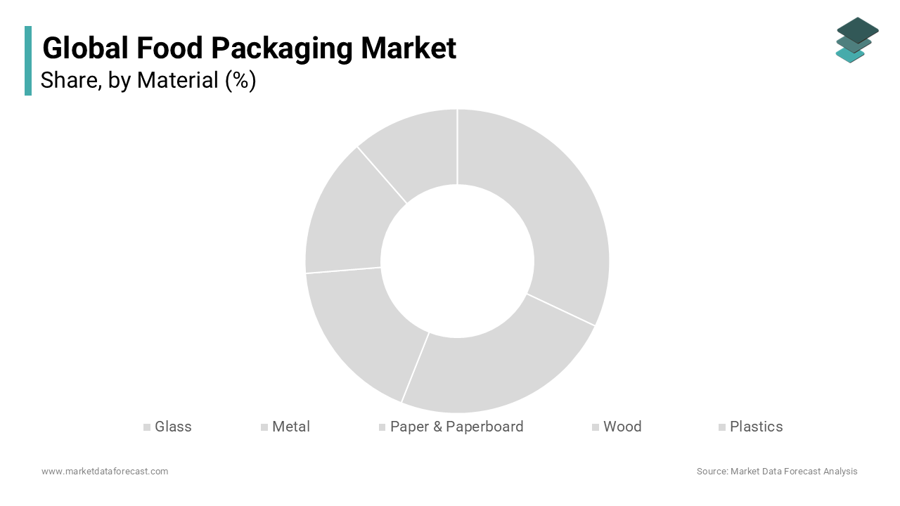 Based on material, the Paper & Paperboard segment is anticipated the largest share of the global market during the forecast