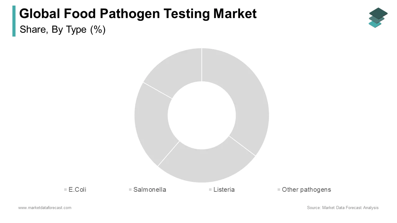 The salmonella segment is the most significant share of the food pathogen testing market in 2024.