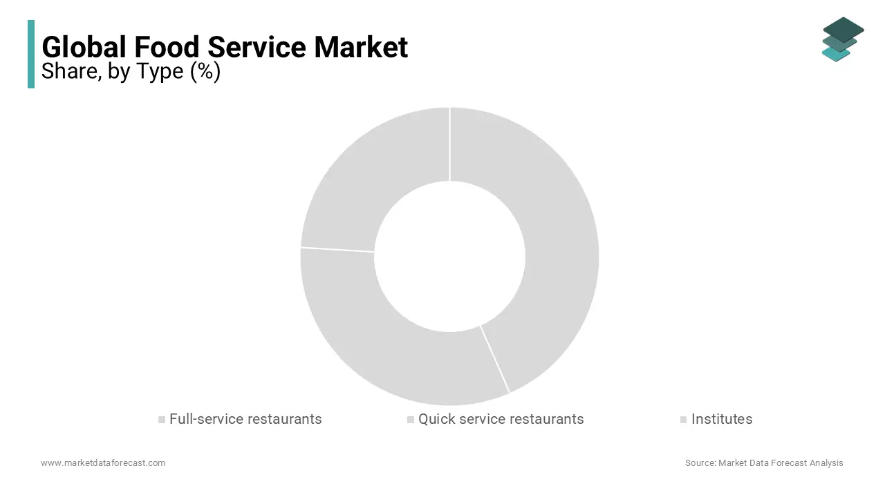 The full-service restaurant segment is predicted to account for a substantial global food service market share