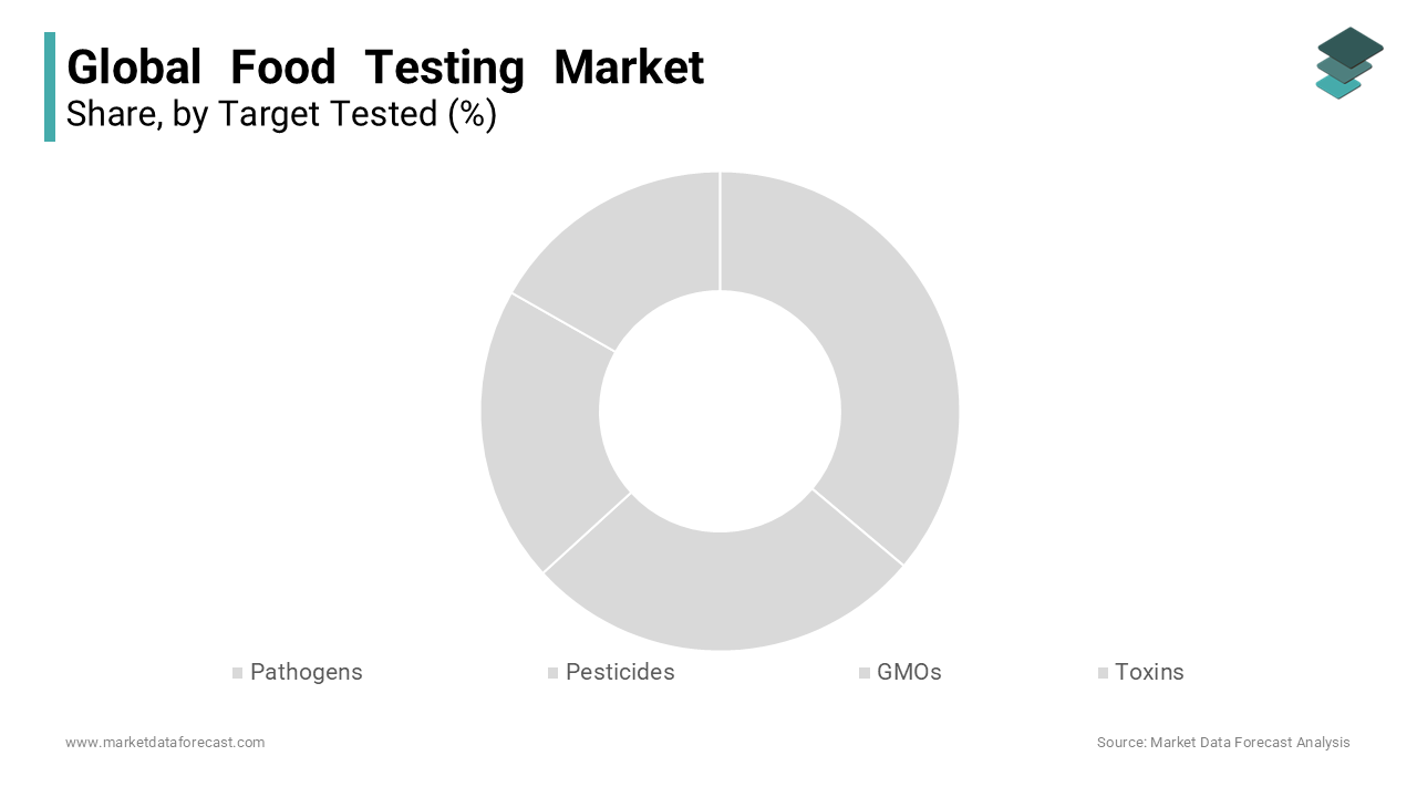 The pathogens segment is expected to lead the category under the food testing market in the forecast period