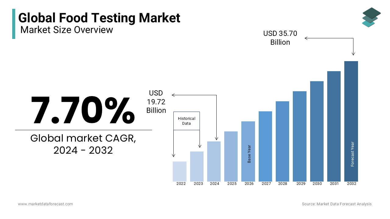 The size of the global food testing market is expected to be worth USD 19.72 billion in 2024 and grow at a CAGR of 7.70%