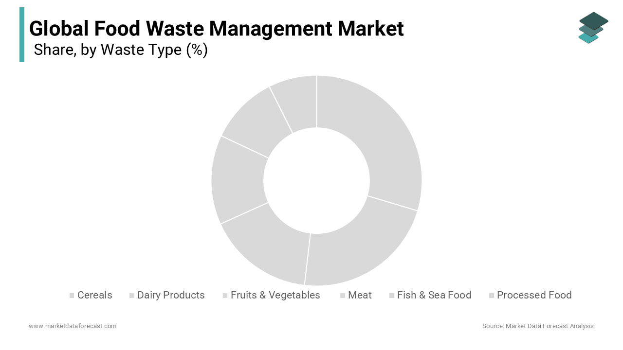 The fruits and vegetables segment accounted for the largest share during the forecast period