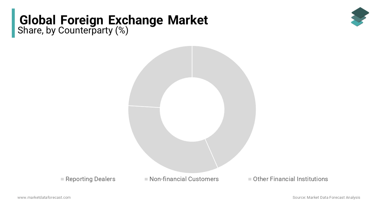 Based on counterparty, the reporting dealer segment is dominating the foreign exchange market currently.