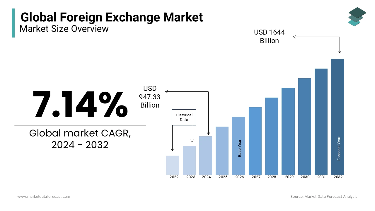 The global foreign exchange market size is predicted to reach UDS 1644 billion by 2032.