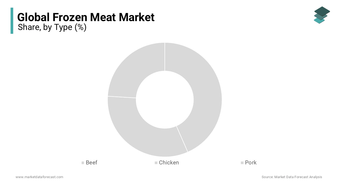 The frozen beef segment had 31.8% of the global market share in 2023 and is expected to continue to lead the market