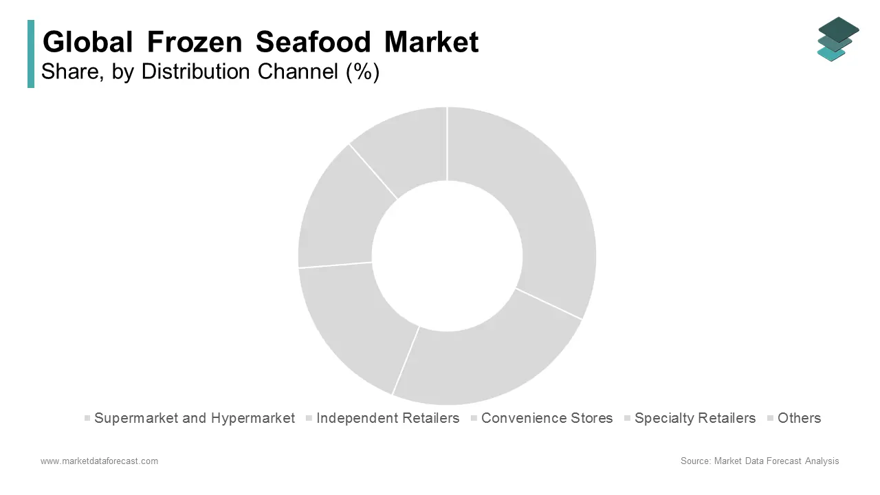 The supermarkets/hypermarkets segment holds a significant share of the market during forecast period