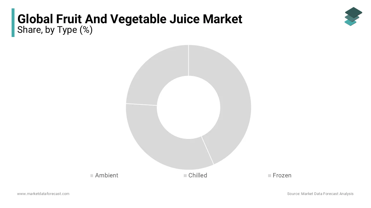 The chilled segment is ascribed to lead the growth rate of the fruit and vegetable juice market during forecast period