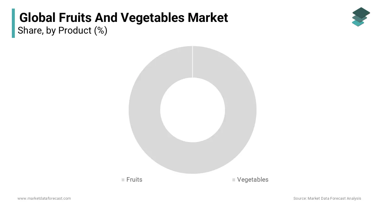 The vegetable segment held a significant share of 62.3% of the global market in 2024 during forecast period