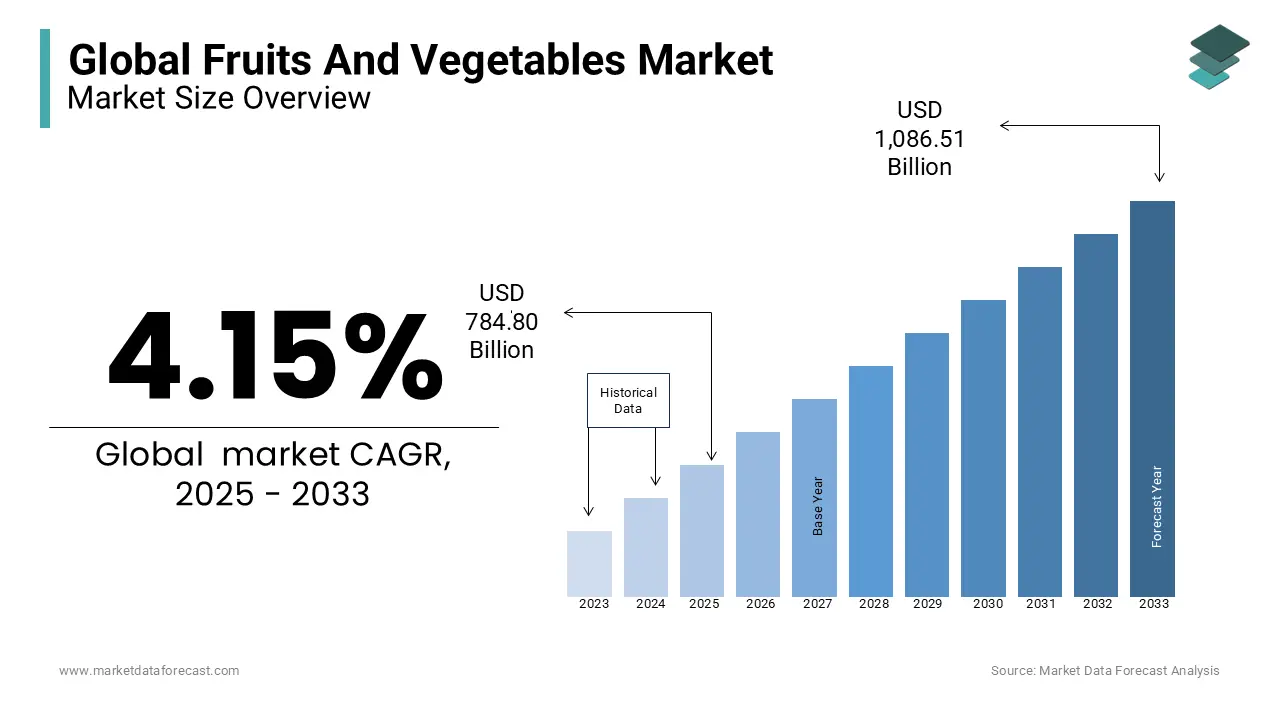 Global fruits and vegetables market size was calculated to be USD 753.53 billion in 2024 and is anticipated to be worth USD 1,086.51 billion by 2033