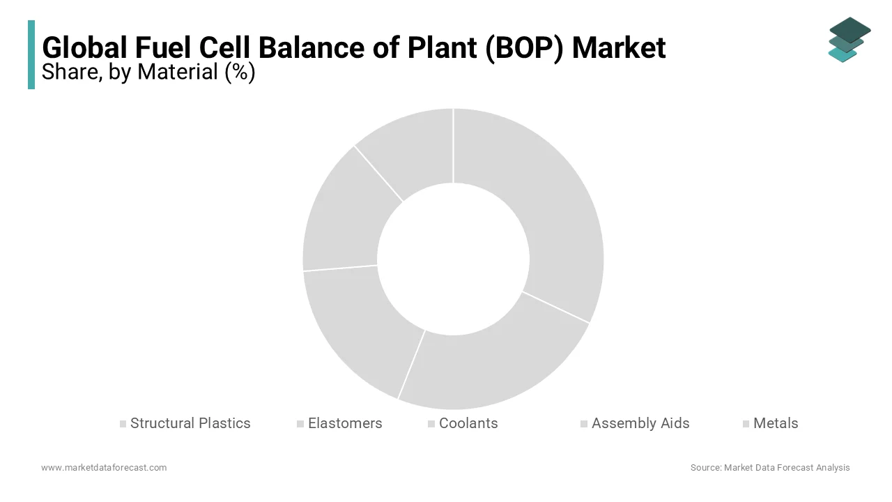 Fuel Cell Balance of Plant Market includes essential materials for fuel cell efficiency.