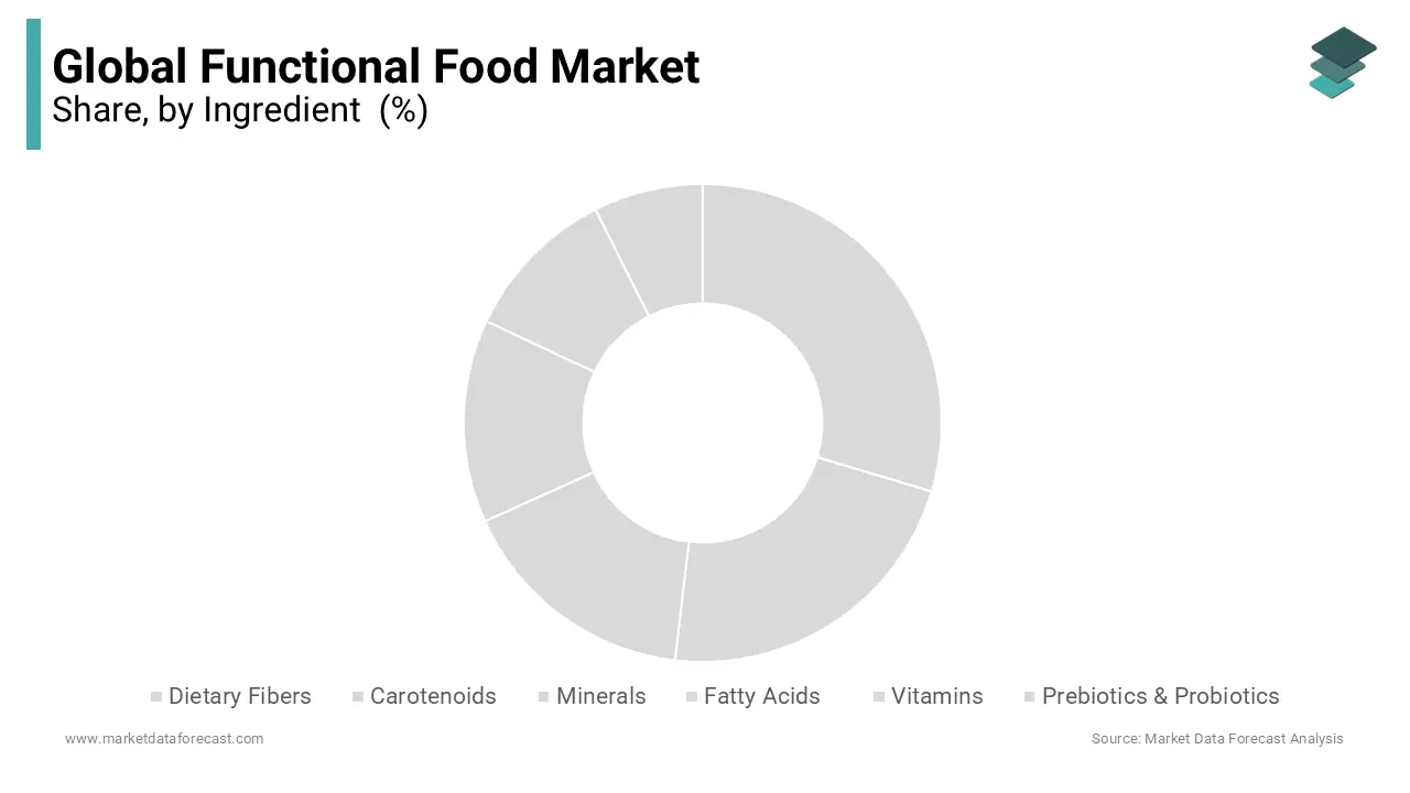 Based on the ingredients, the vitamin segment is expected to dominate the functional foods market during forecast