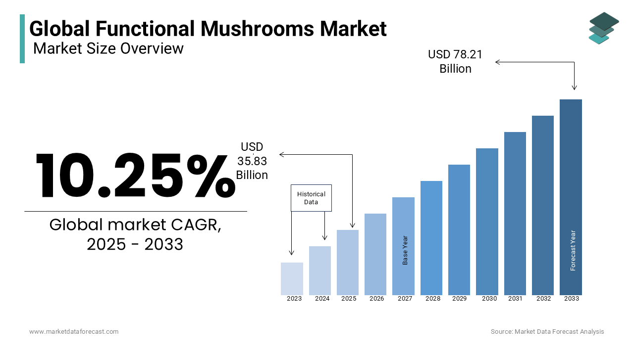 Functional mushrooms market size was calculated to be USD 32.50 Bn in 2024 and expected to reach USD 78.21 Bn by 2033