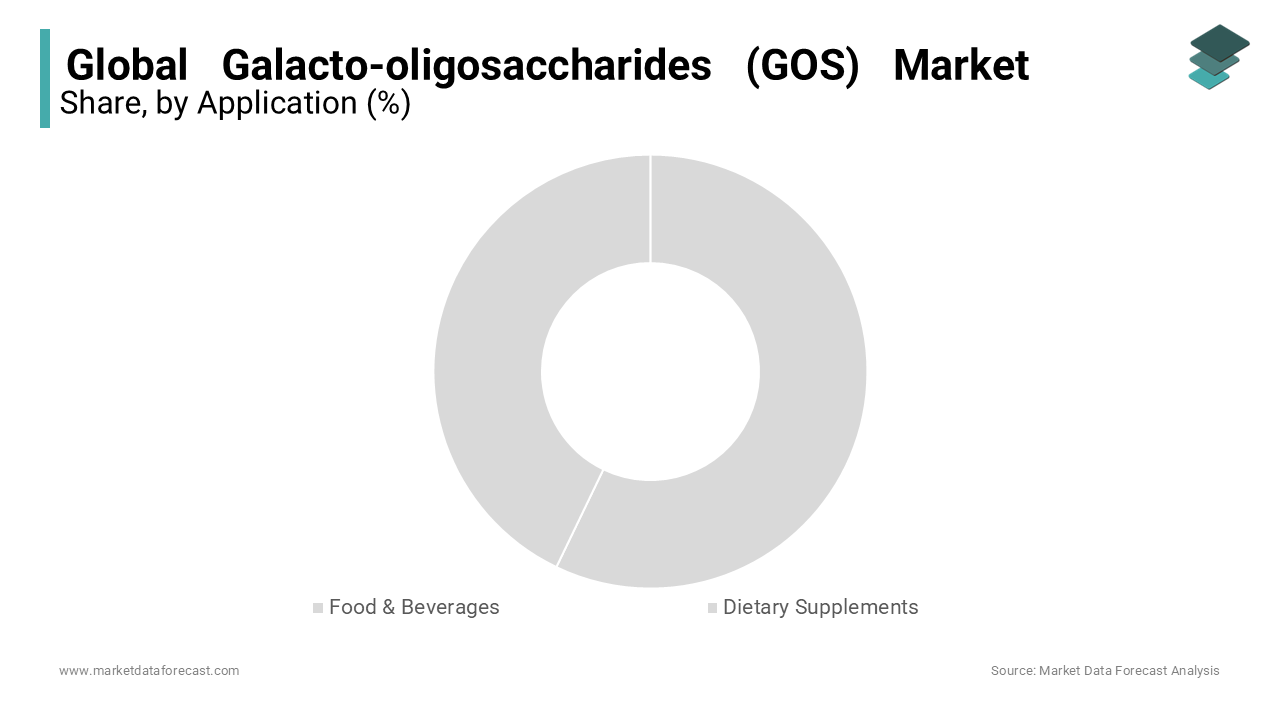 The food and beverages segment holds the highest share of the galacto-oligosaccharides (GOS) market during forecast period