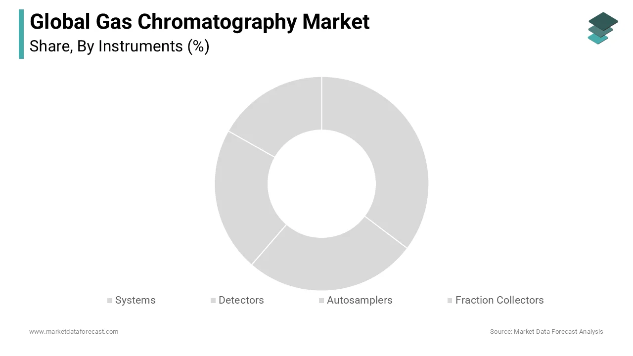 The systems segment captured a share of the global gas chromatography market in 2024