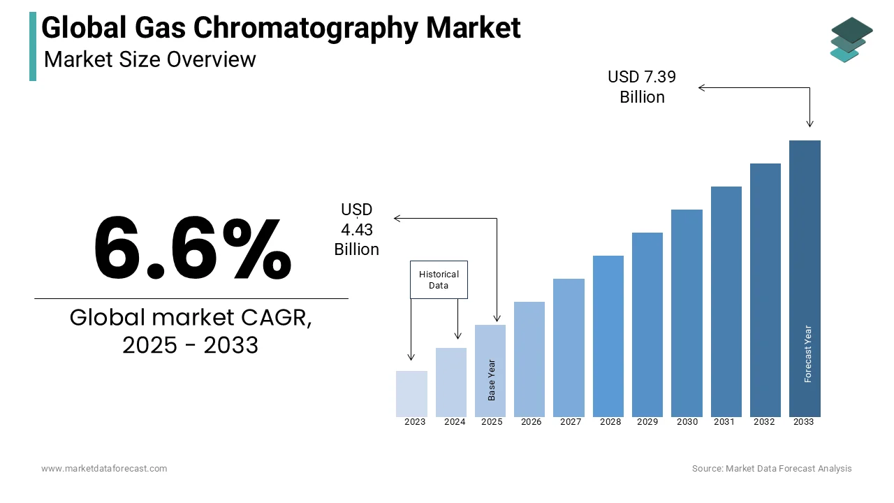 An estimated USD 4.43 billion will be the size of the gas chromatography market in 2025.