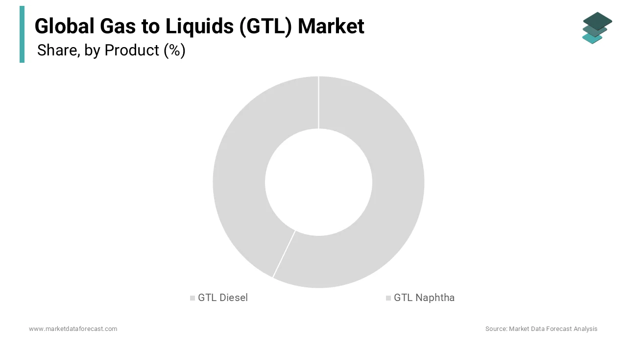 Gas to Liquids (GTL) market leads with diesel of higher quality than conventional refinery diesel.