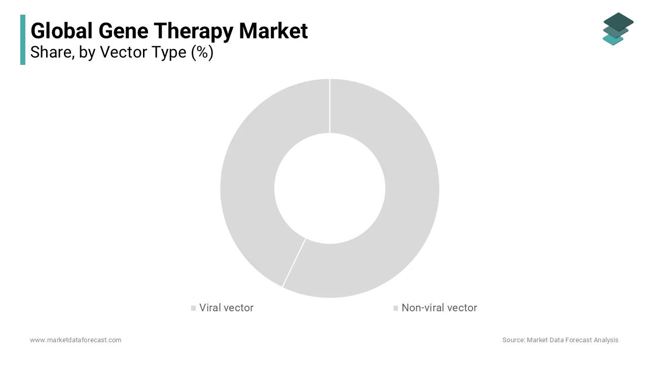 Viral vectors lead gene therapy market in 2023; non-viral sector expected to grow fastest.