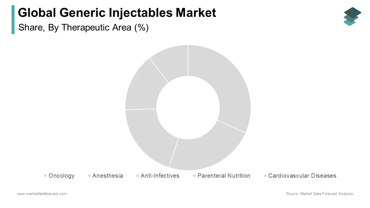 The oncology segment contributes the largest share of the generic injectables market in 2024.