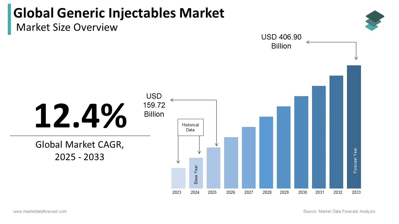 An estimated US$ 159.72 billion will be the size of the generic injectables market in 2025.