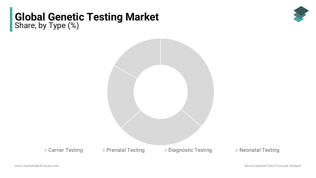 The carrier testing segment was dominating the genetic testing market in 2023.