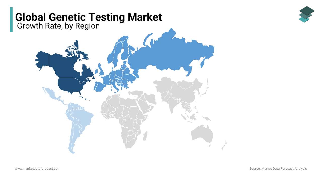 North America is currently dominating the genetic testing market globally.