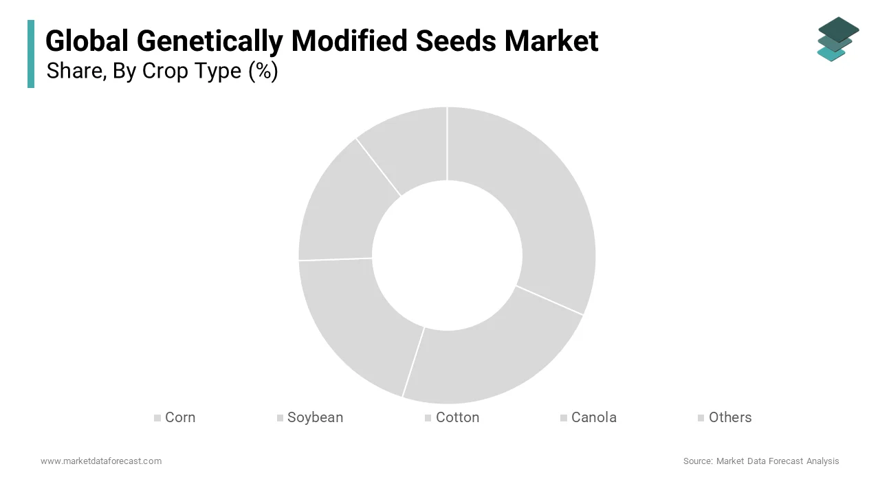 Based on Crop type, the corn seed segment was dominated the global market in 2024