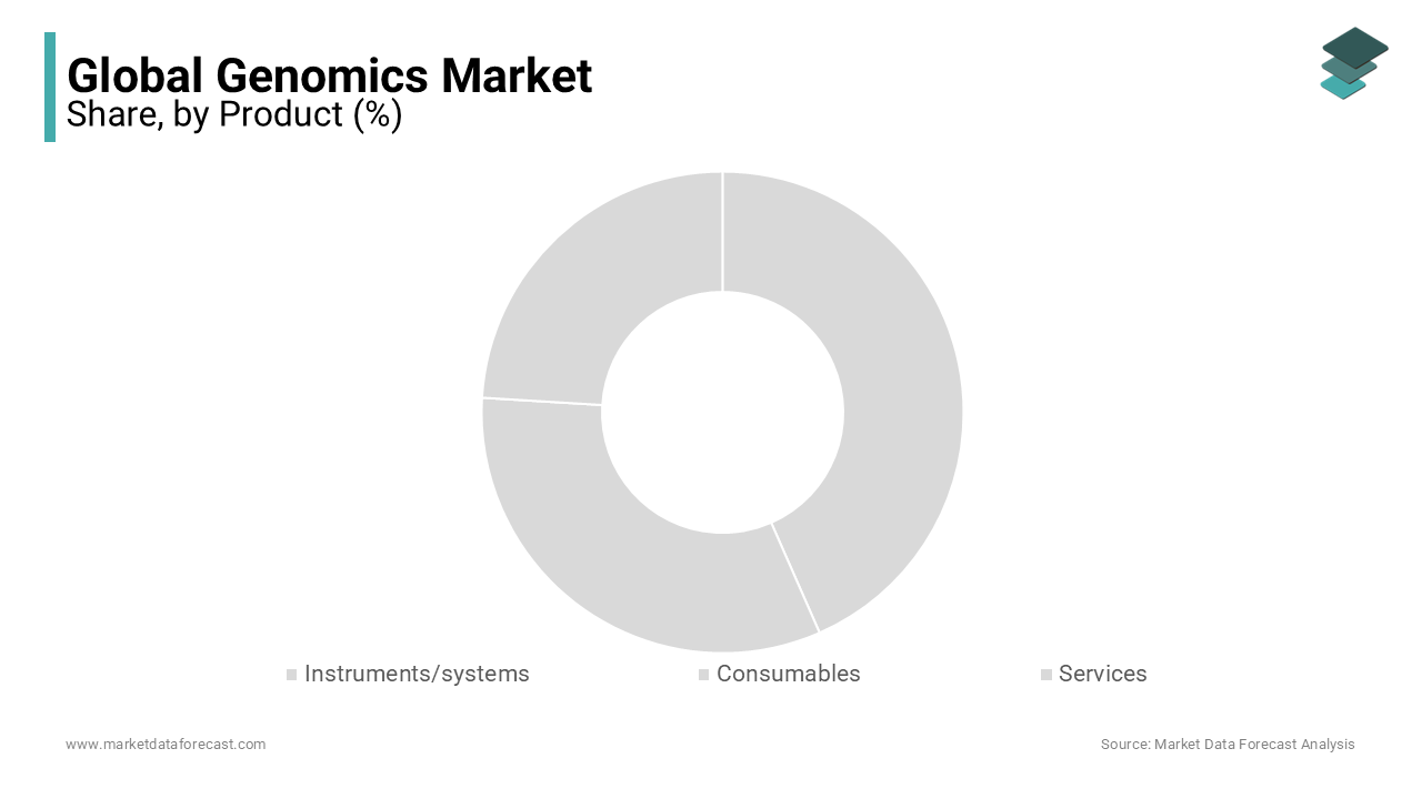 The consumables segment accounted for the leading share in the global genomics market.