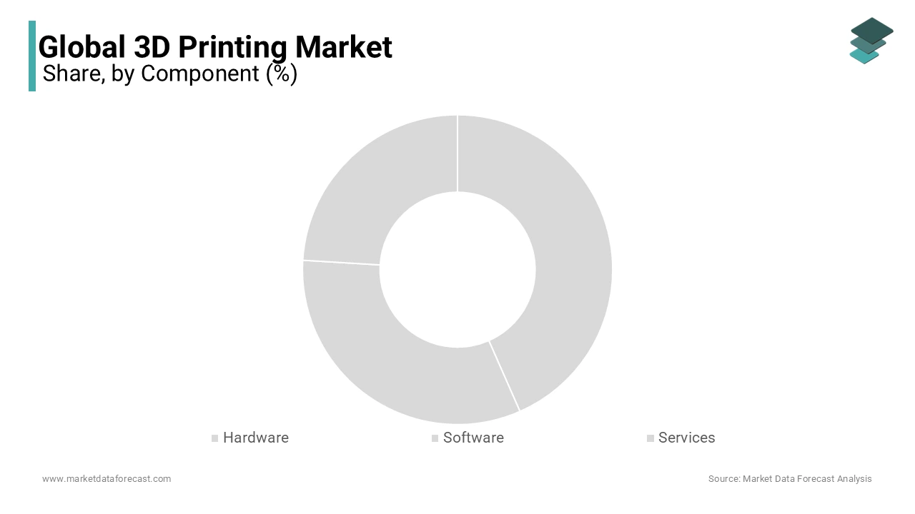 The hardware segment captured the market share and is predicted to grow during the forecast period.