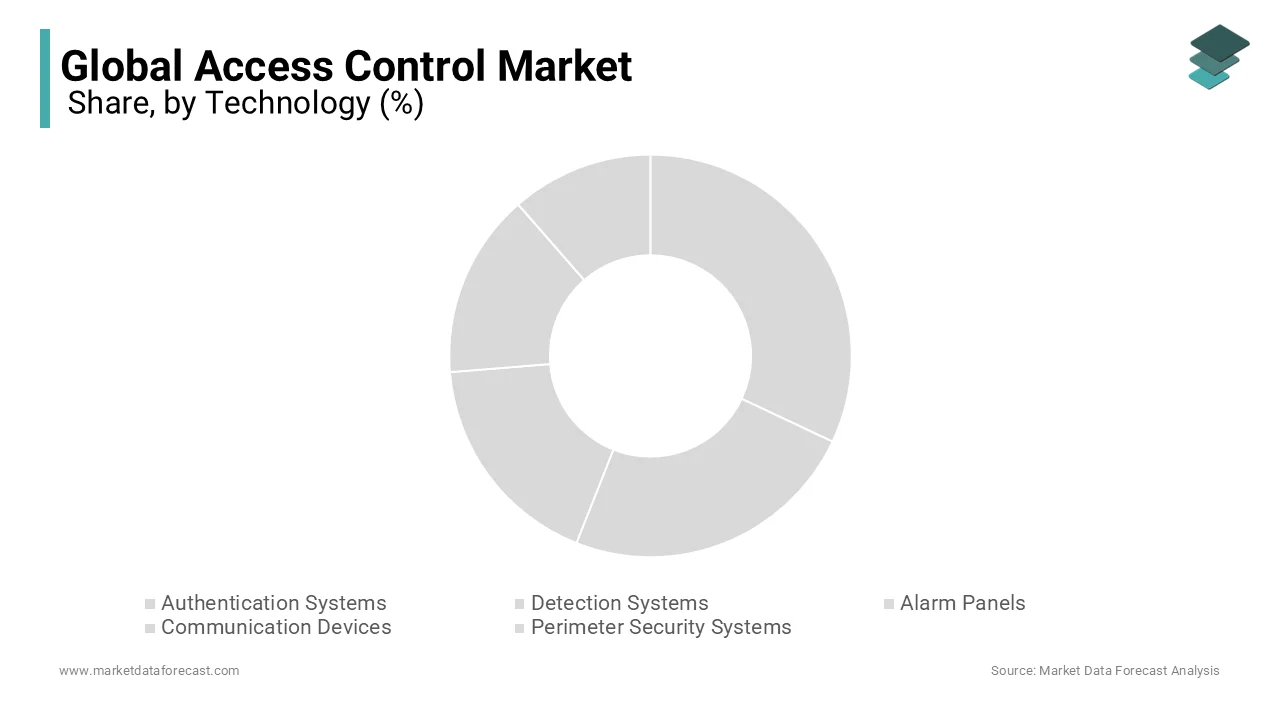 The technology segment is expected to have the largest share during the outlook period.