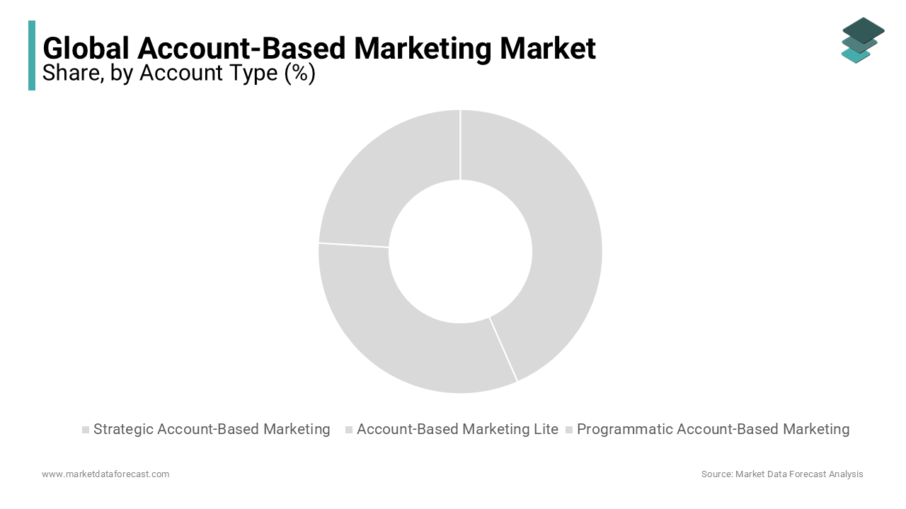 The strategic account-based marketing segment is foreseen to develop at the highest CAGR. 