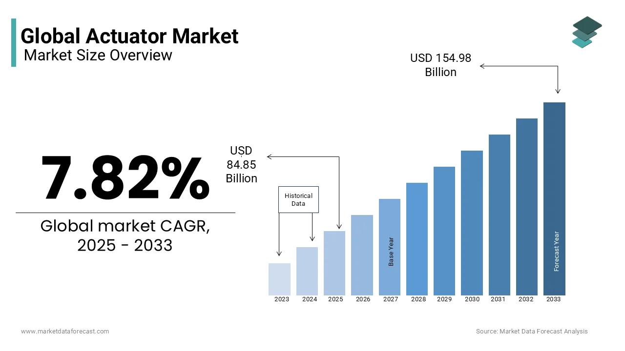 The global actuator market size was valued at USD 84.85 billion in 2025 from USD 154.98 billion by 2033