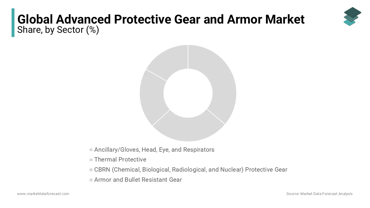 The Ancillary Head, Eye, and Respirators segment is led by respirators, which dominate the market.