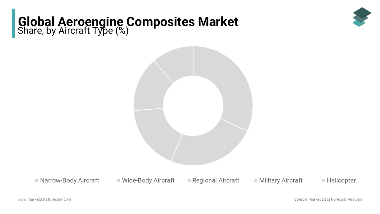 Wide-body airplanes will continue to be the engine of market growth during the forecast period.