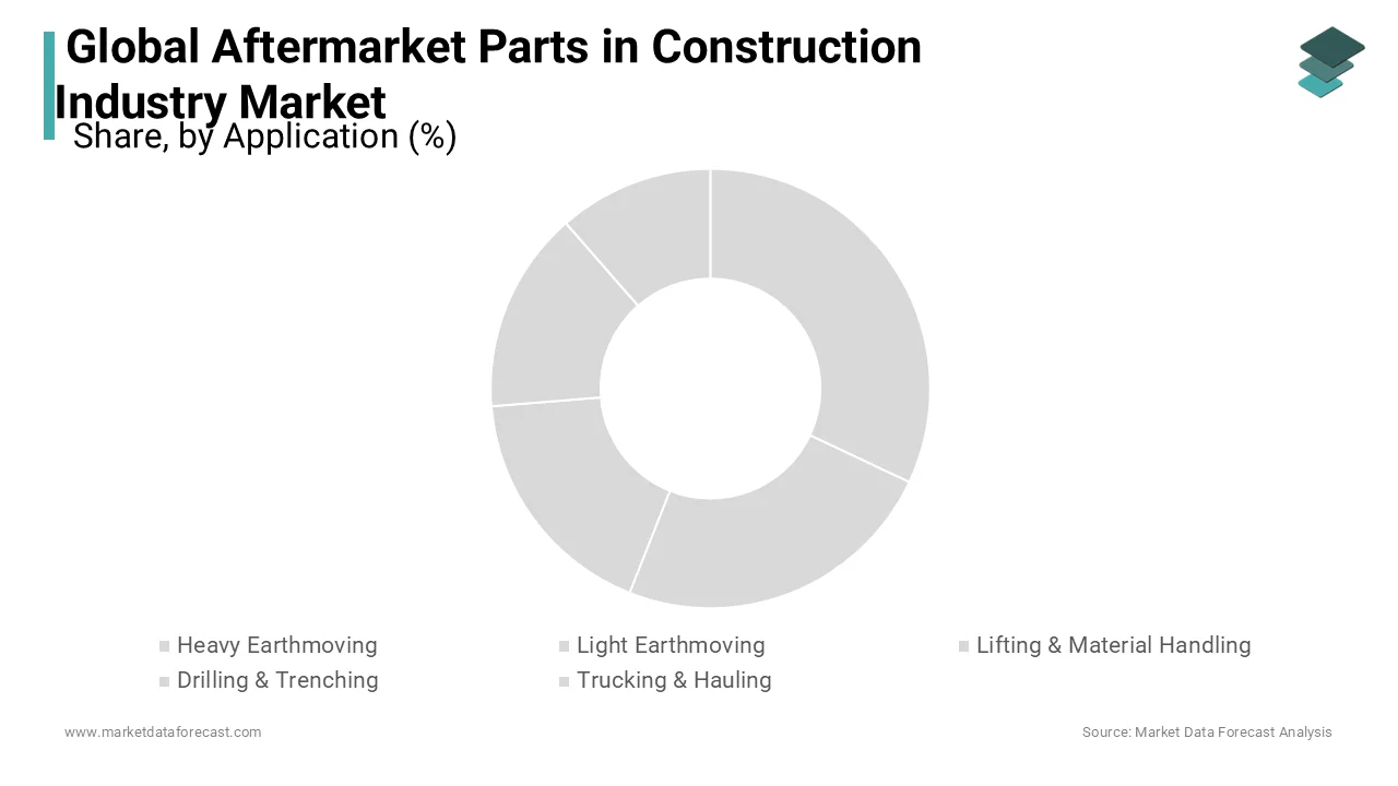 The application segment was dominating the global aftermarket parts in construction industry market in 2023 and is likely continue to lead