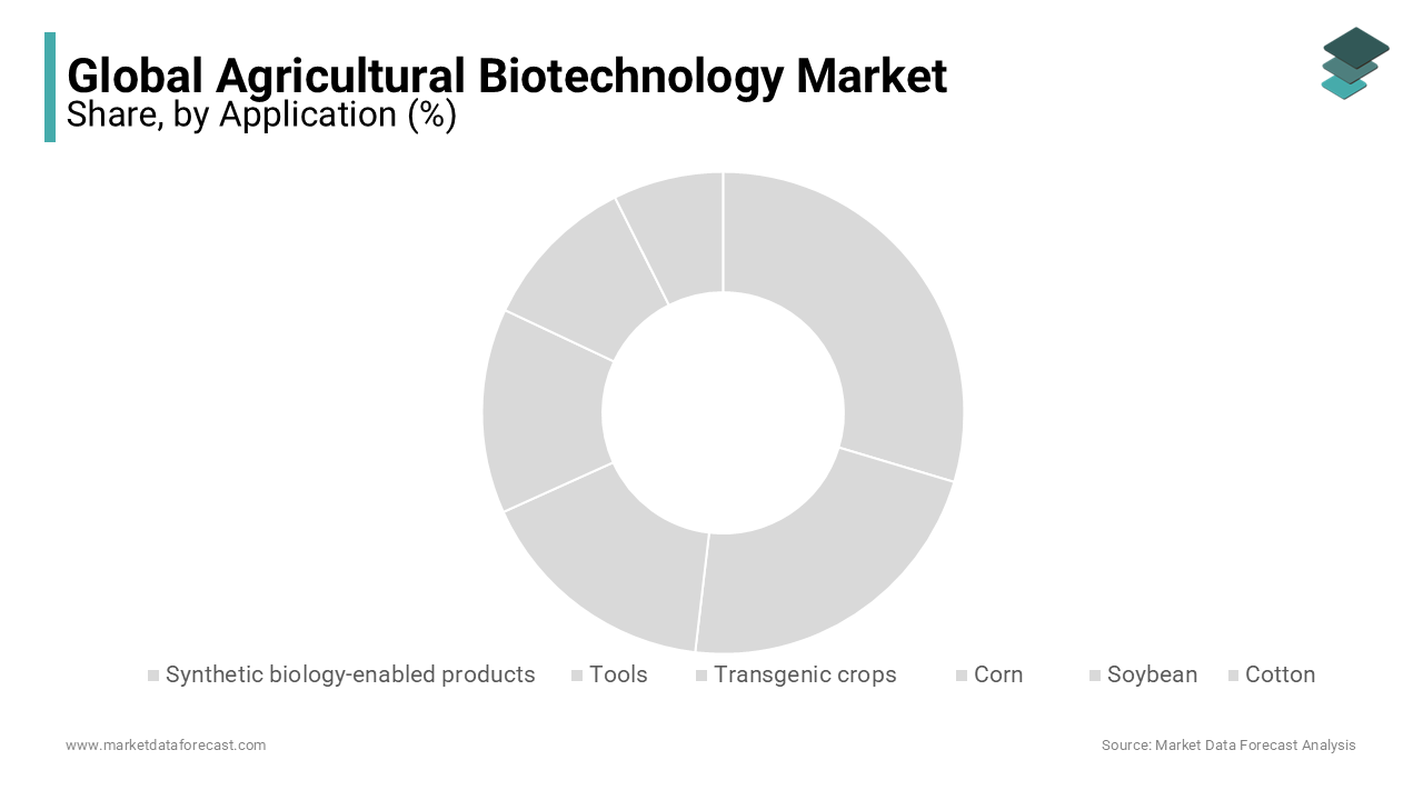 Transgenic crops are expected to account for a major share of the market revenue and is likely continue to lead in further also.