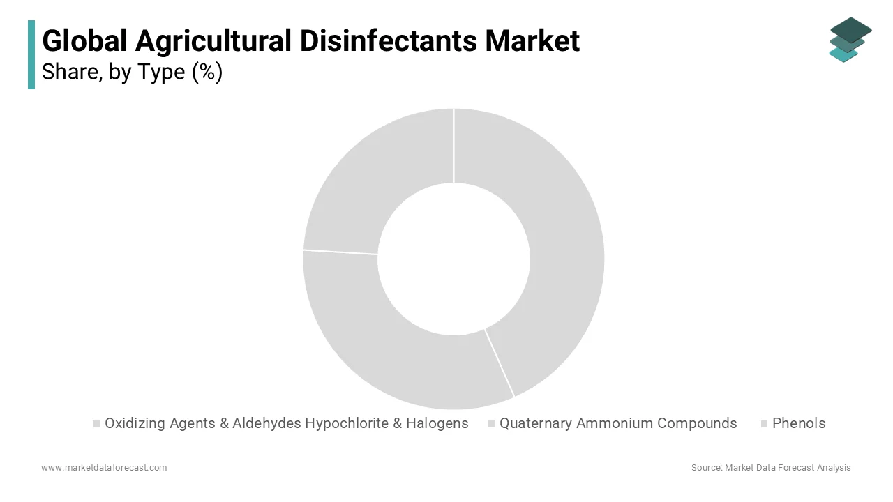 Based on Segmentation by type, Phenols and Quaternary Ammonium Compounds are expected to have the highest growth rate.