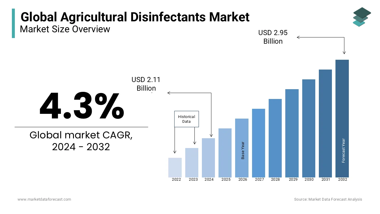 The global agricultural disinfectants market was valued at USD 2.11 Bn in 2024 and is anticipated to reach USD USD 2.95 Bn by 2032