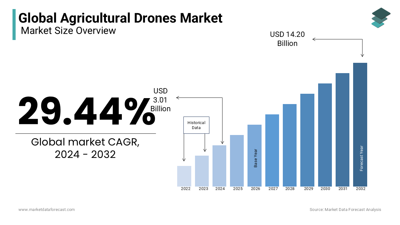 Agricultural drones use an automated process to make farming more productive, and they are about to become the new workhorses on farms.