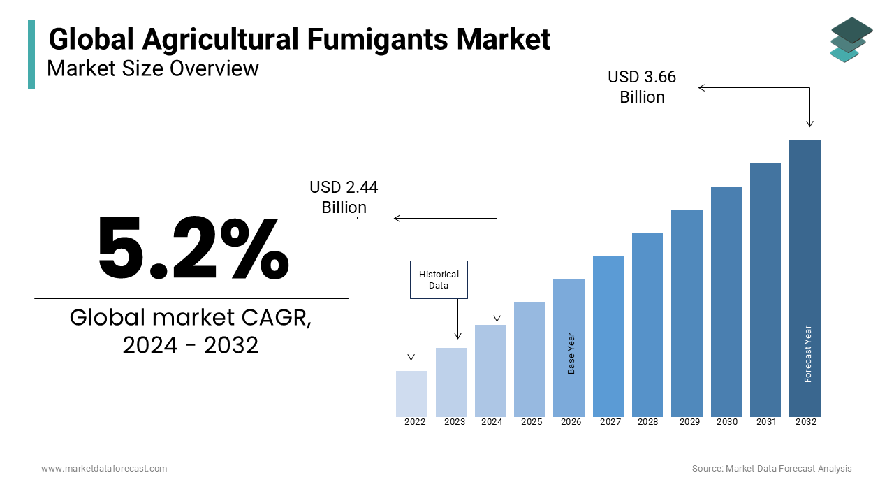 The global agricultural fumigants market was valued at USD 2.44 Bn in 2024 and is expected to reach USD 3.66 Bn by 2032.