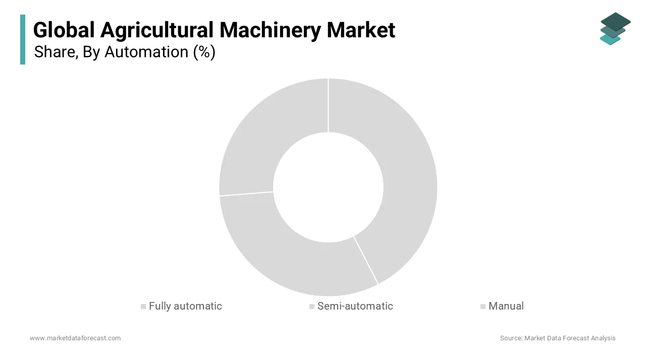 The manual segment dominated the agricultural machinery market and held 50.2% of the market share in 2024