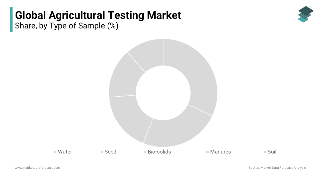 Soil testing is one of the most dominating in the agricultural testing market as it is essential for assessing soil fertility.