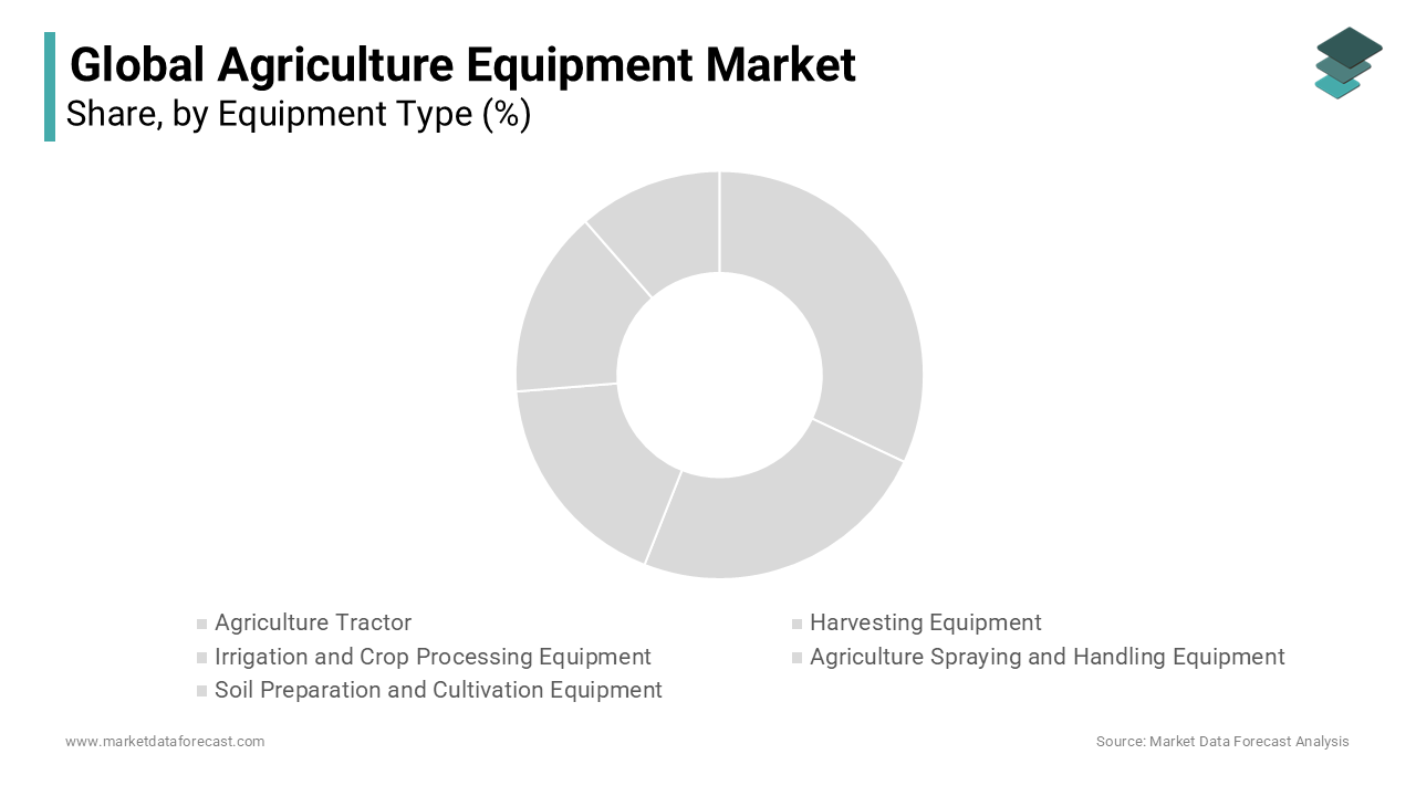 In equipment type, The agricultural tractor segment is predicted to have the maximum market share during the forecast period.