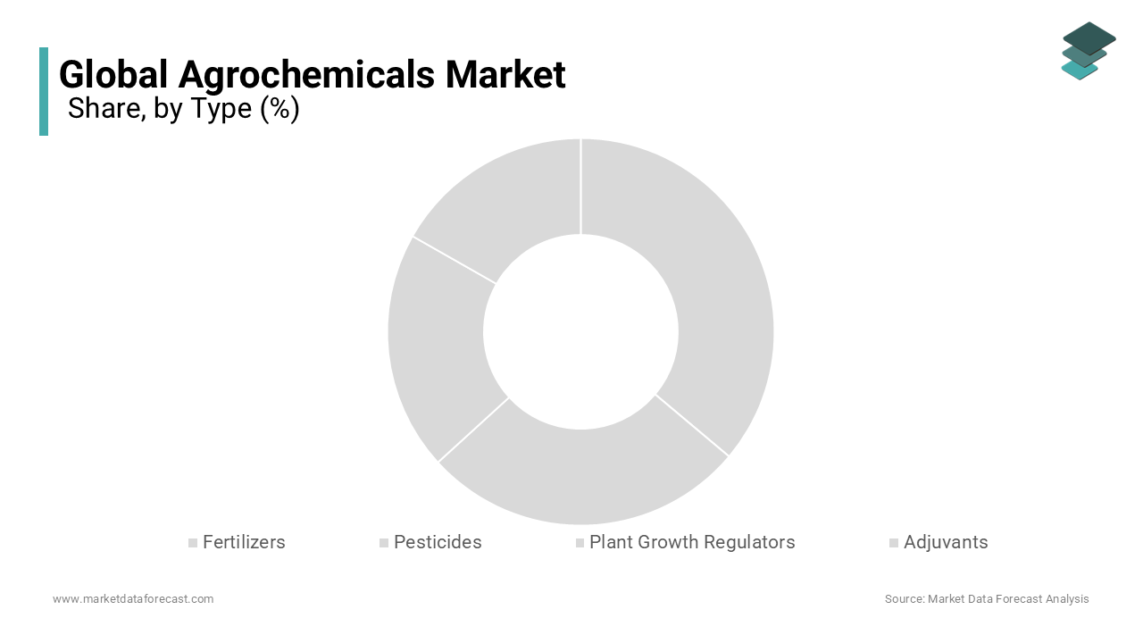 The type segment was dominating the global agrochemicals market in 2023 and is likely continue to lead