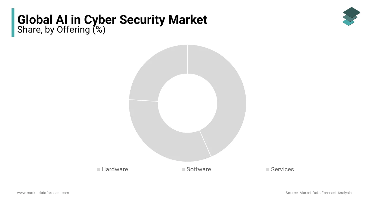 The hardware segment is predicted to remain at the forefront throughout the forecast period.