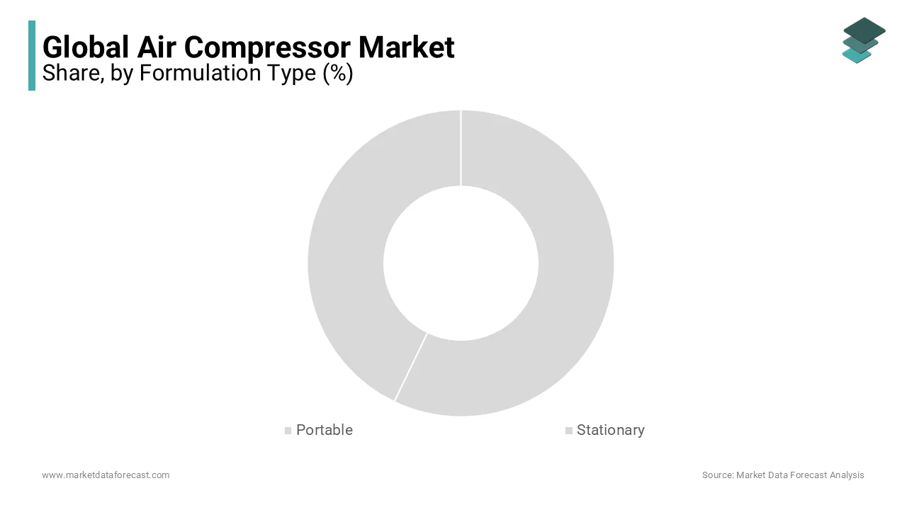 The portable segment led the market and is expected to grow faster during the forecast period.