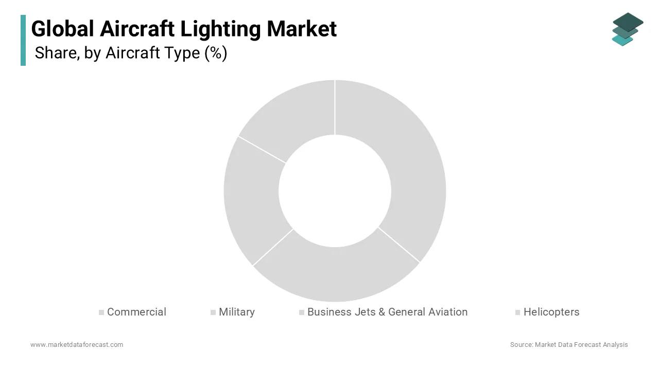 The helicopter aircraft type segment holds the major share of the market.